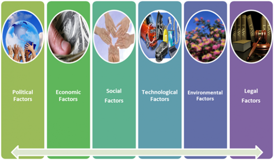 Factors included in the PESTEL analysis